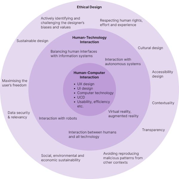 Illustration of Ethical Design as a layer on top of Human-Technology Interaction