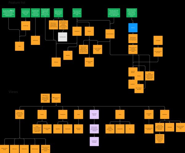 Planning sheet of features and views