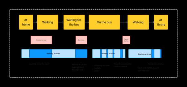 User journey 1: Reading while taking a bus to the library