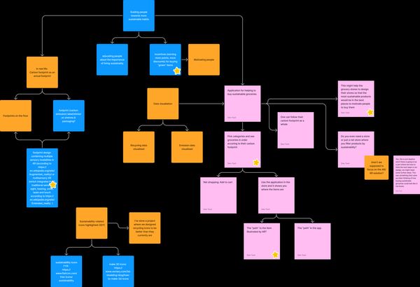 Brainstorming canvas