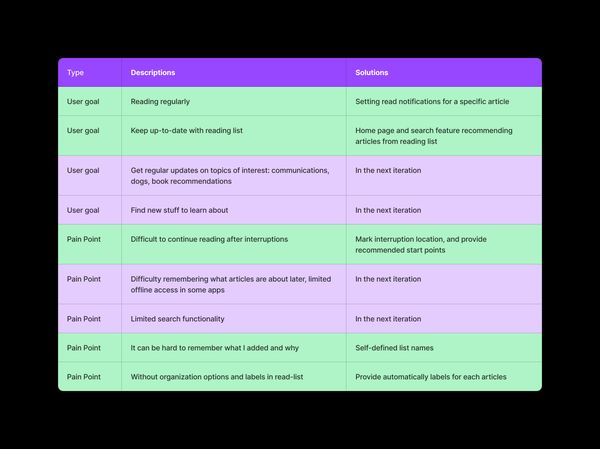 Table showing which user goals were met and which pain points resolved