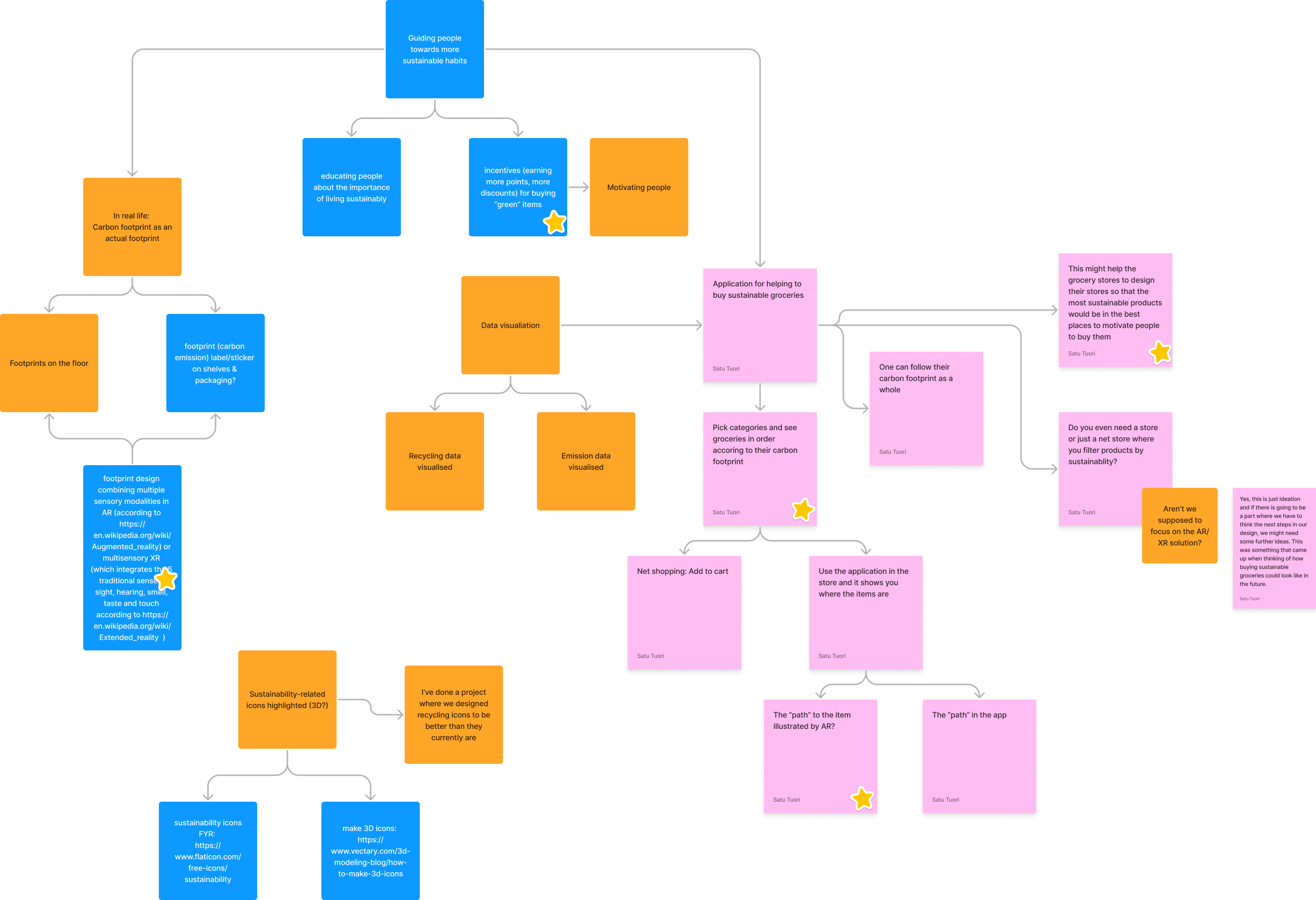 Brainstorming mindmap