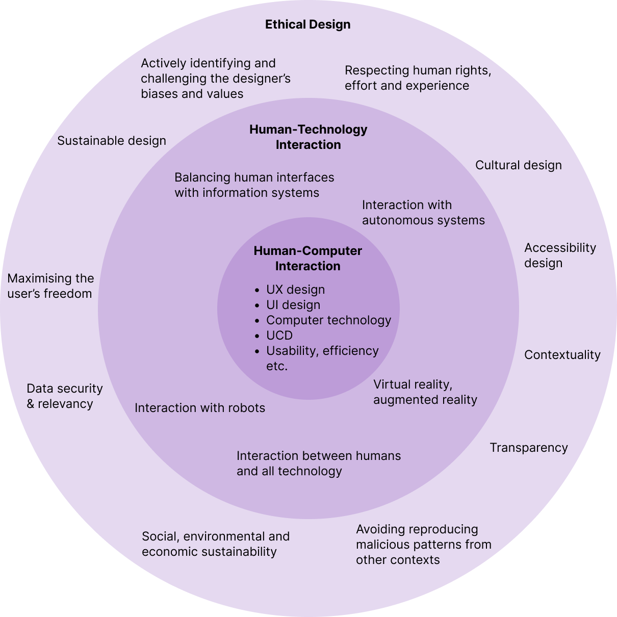 Ethical Design depicted as a layer on top of Human-Technology Interaction adding value thinking to the existing design paradigm