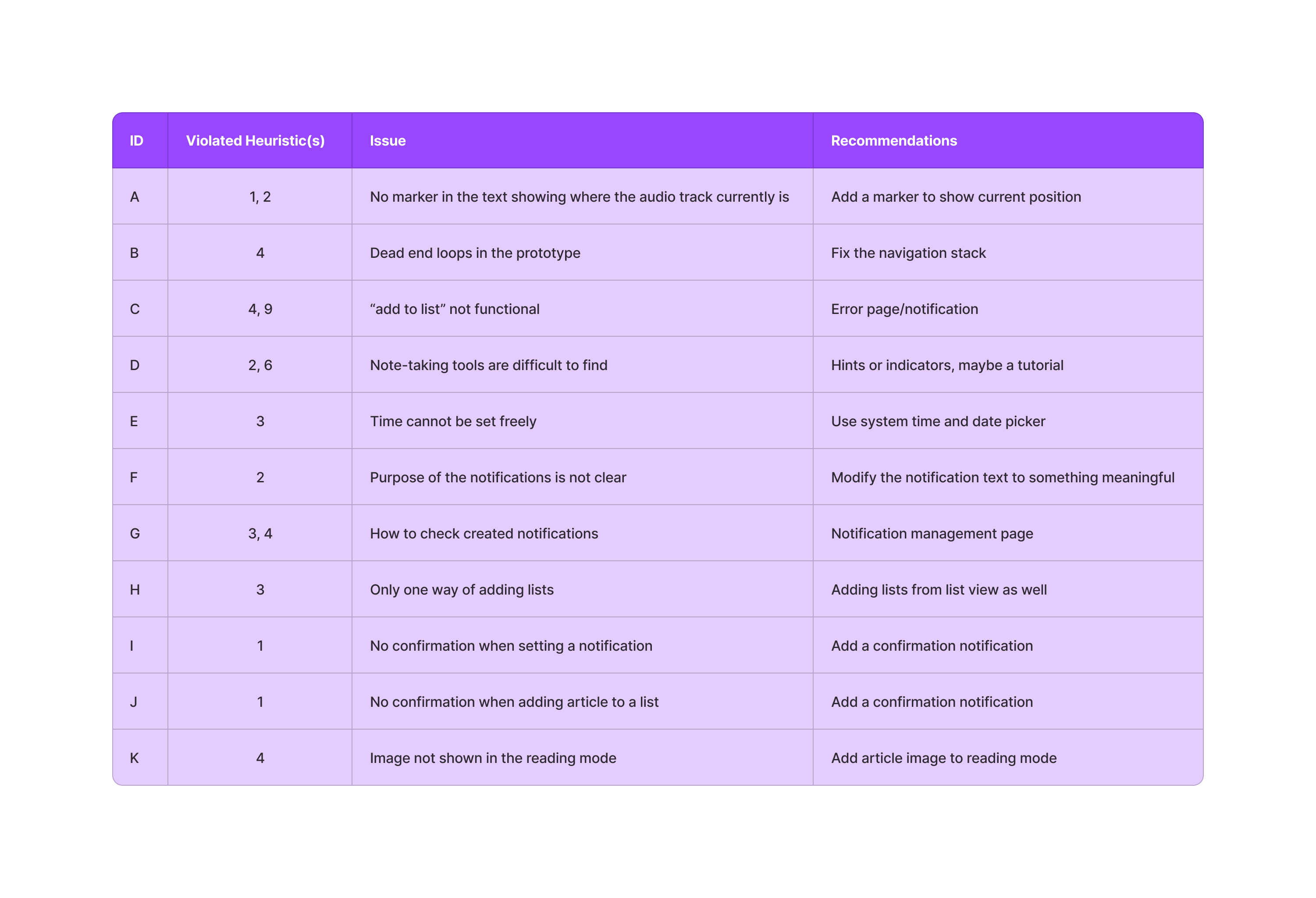 Issues found in heuristic evaluations gathered in a table