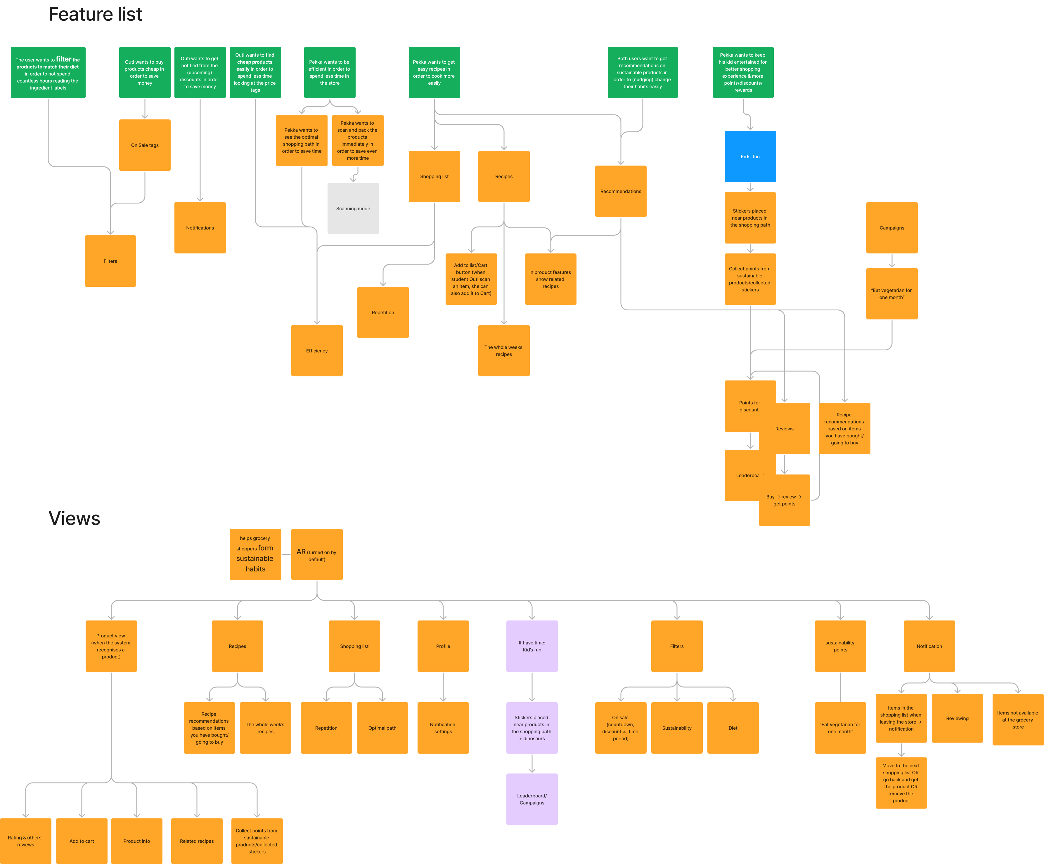 Features and views listing as a mindmap