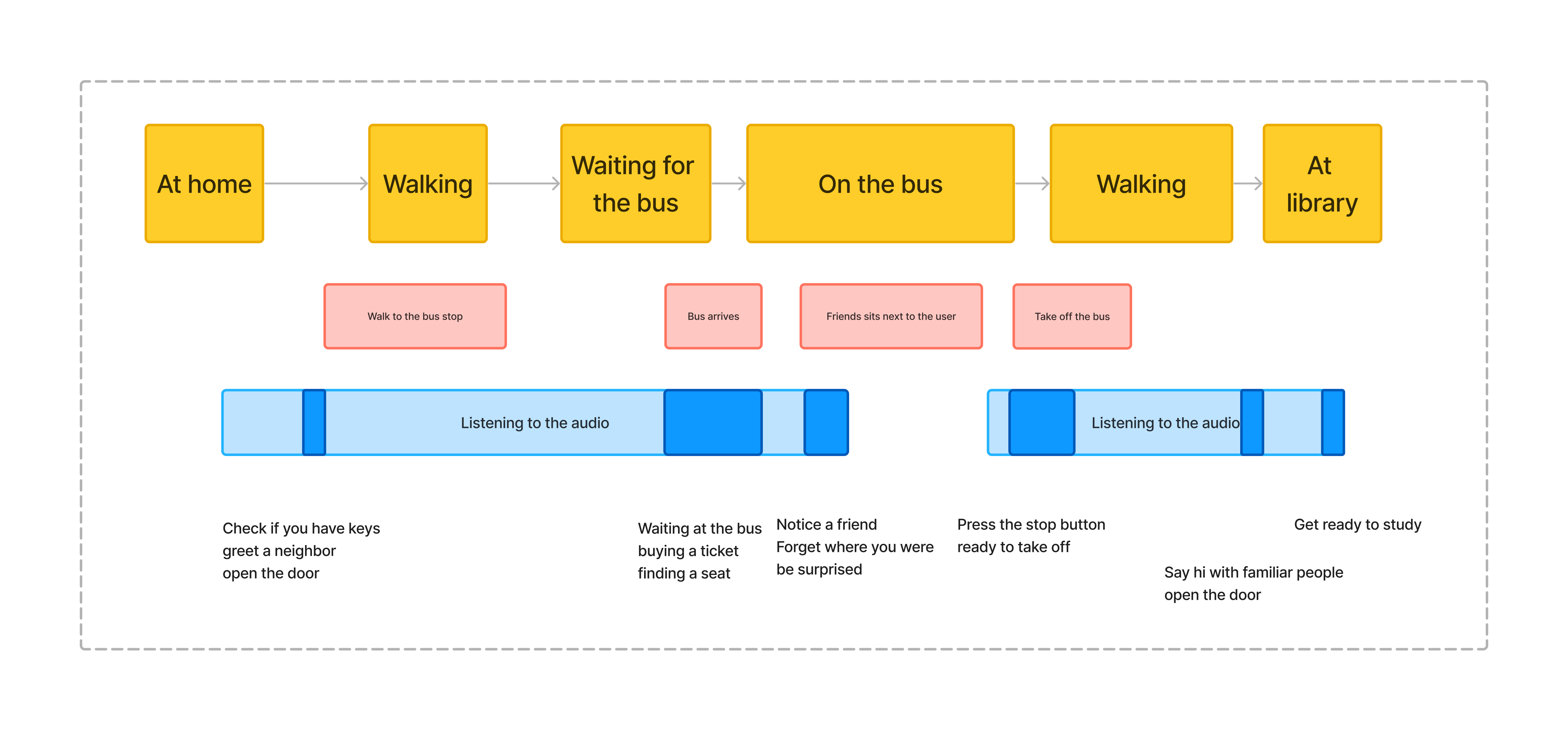 User journey 2: listening to an article in a bus