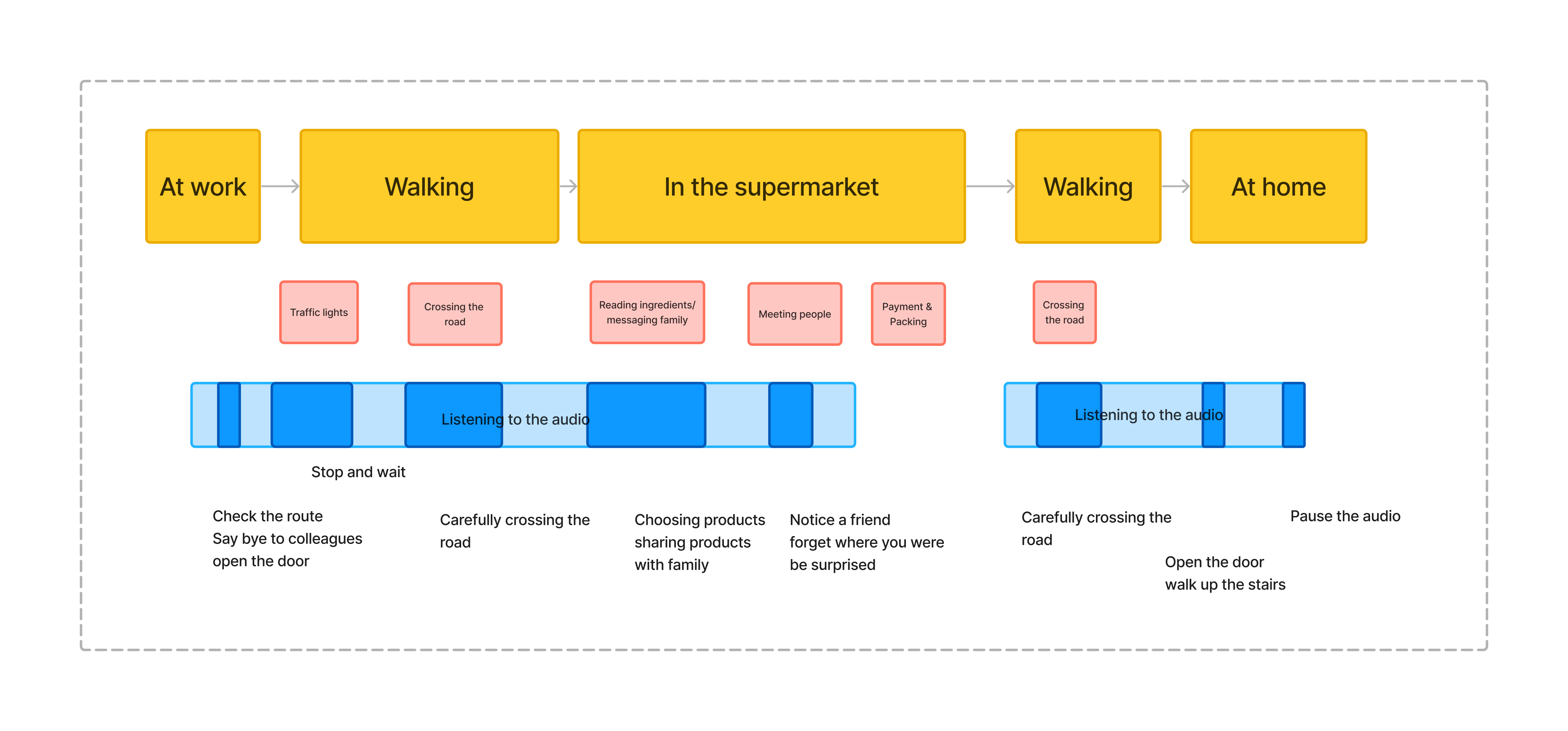 User journey 3: listening to an article in a supermarket