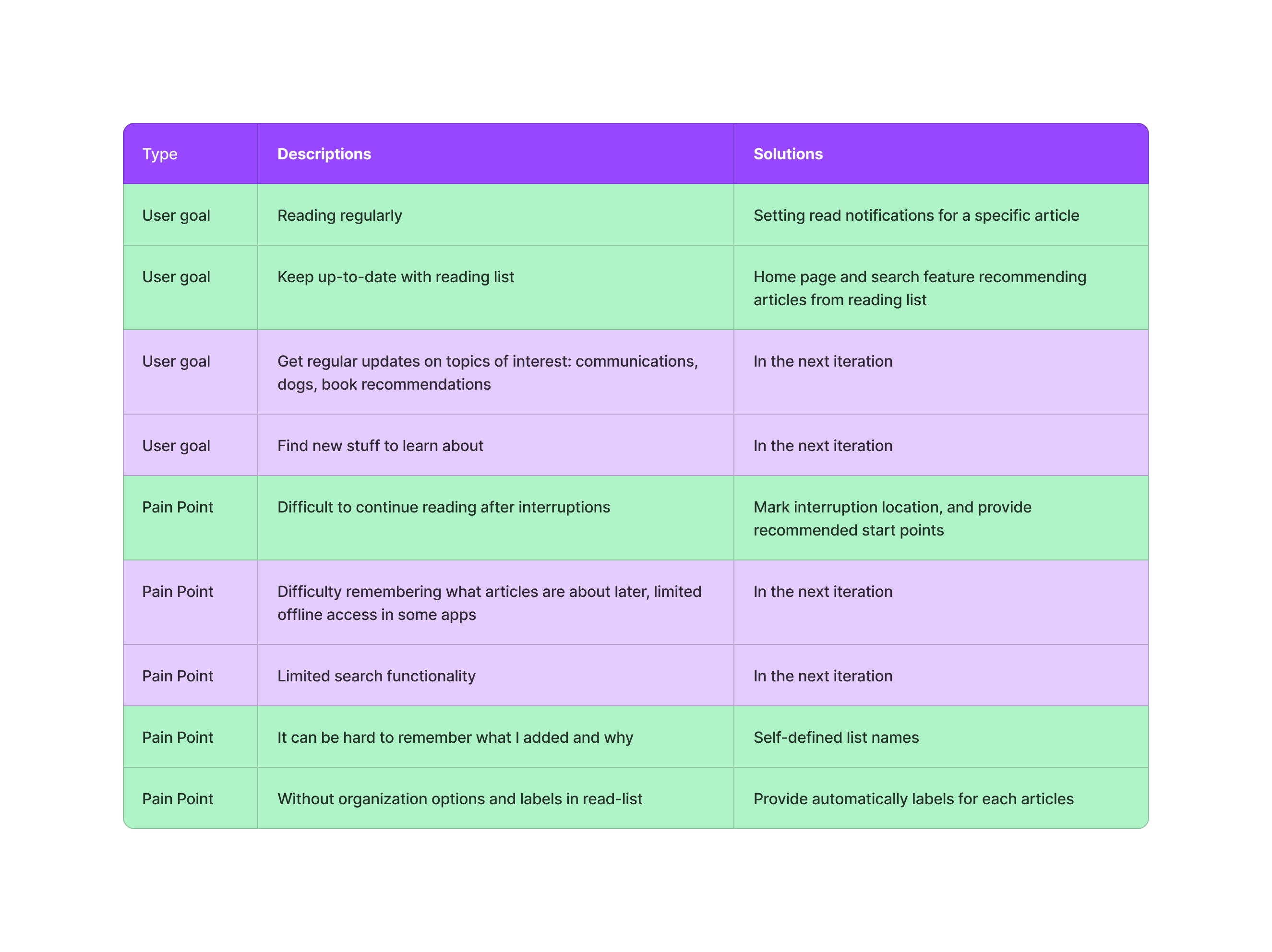 User goals and pain points we resolved