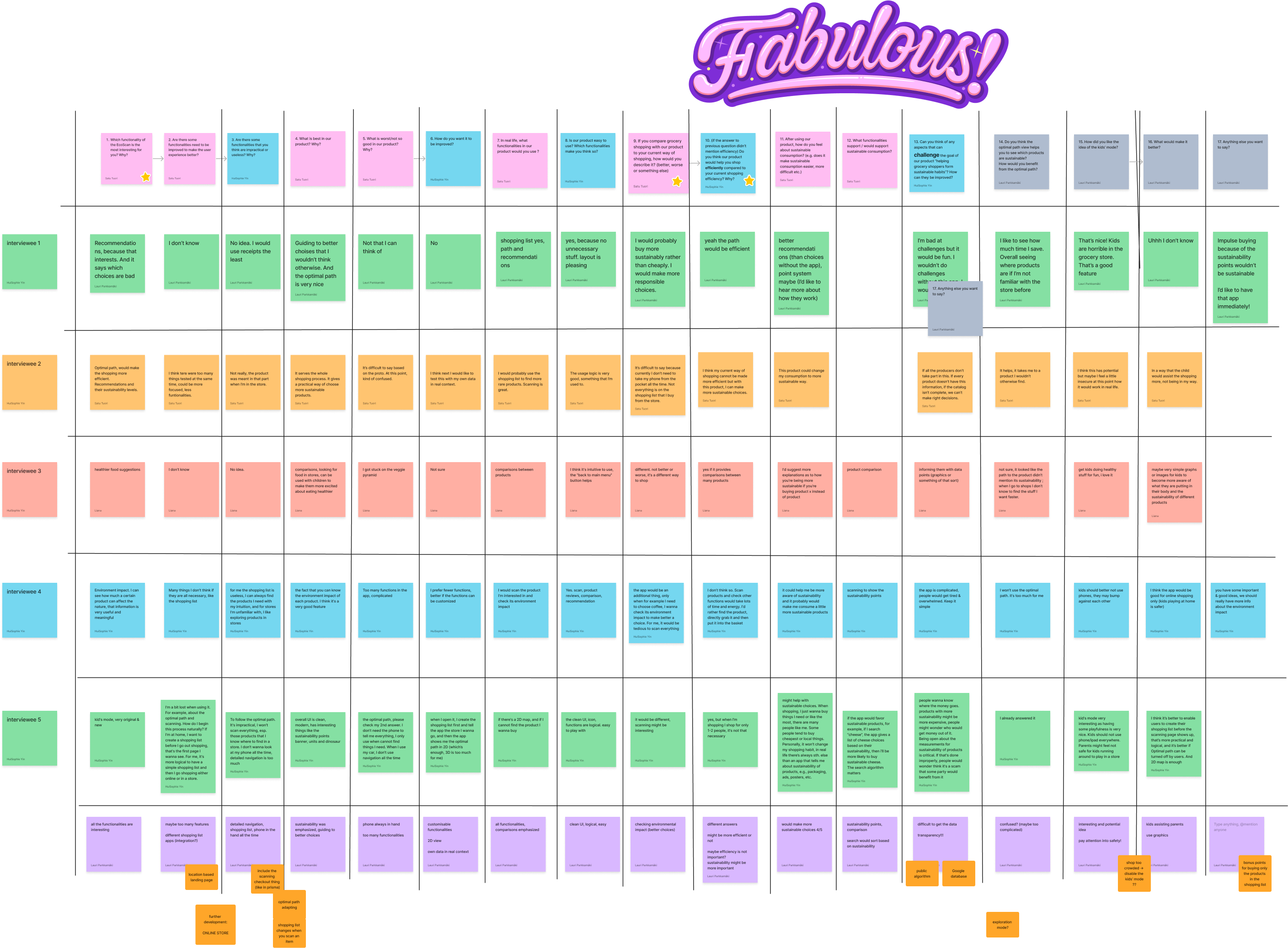 Results of user testing