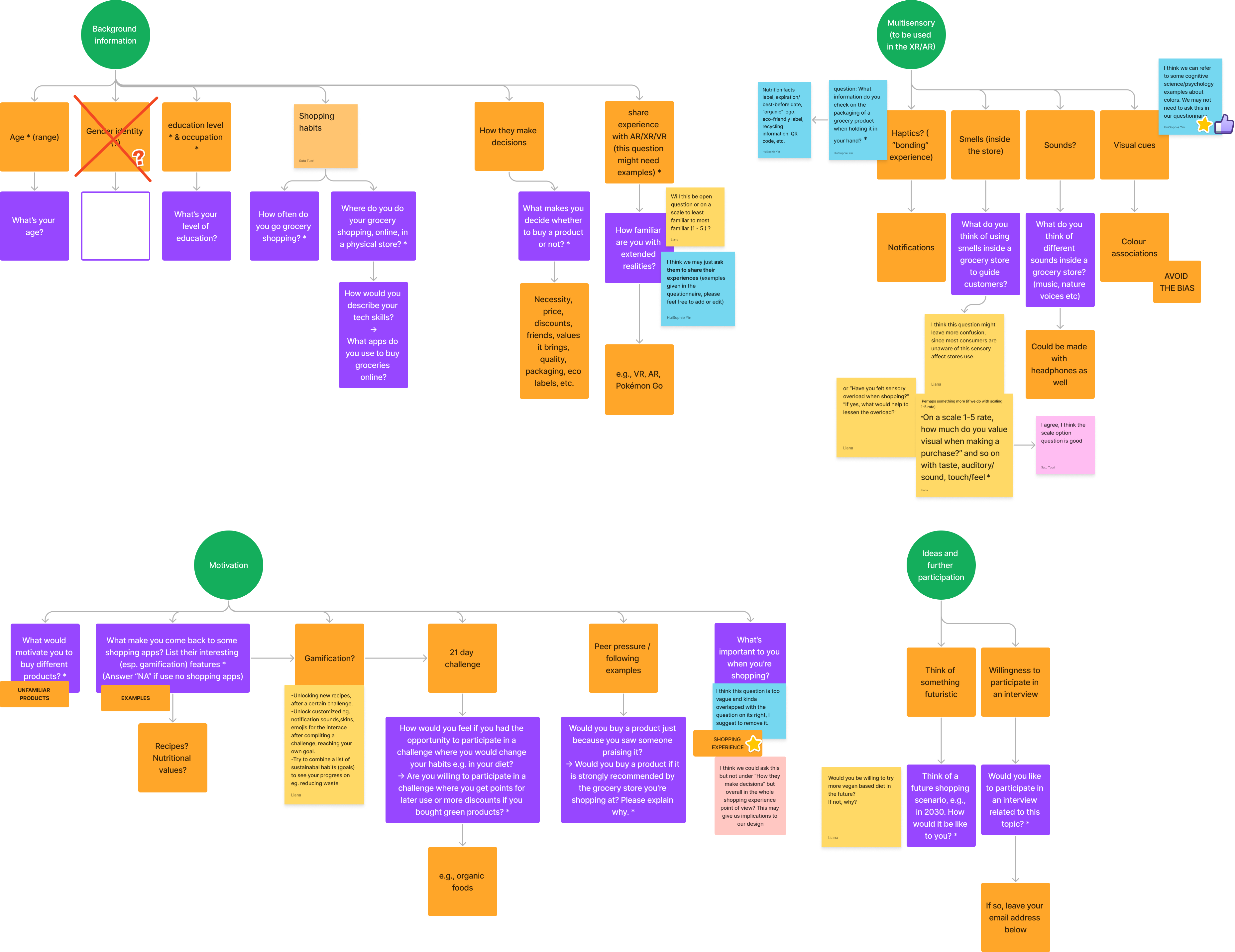 User studies planning mindmap